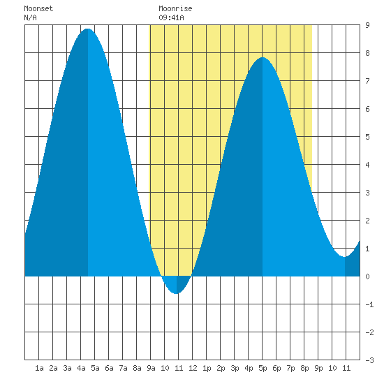 Mitrofania Island tide chart for Tuesday, March 12, 2024