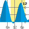 Mitrofania Island tide chart for Tuesday, March 12, 2024