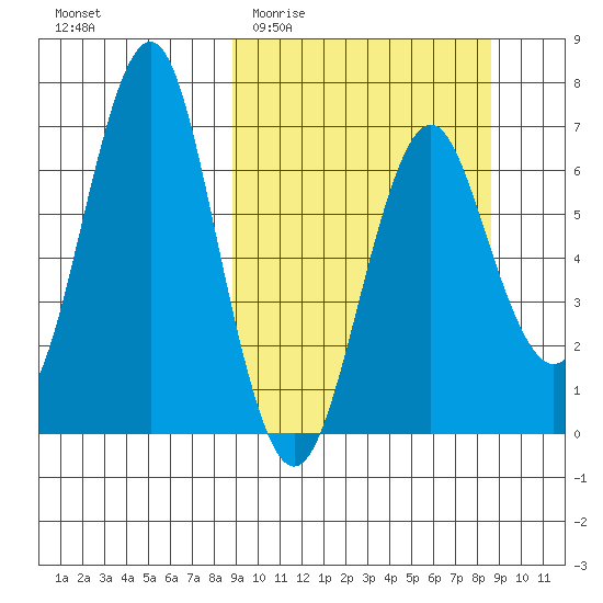 Mitrofania Island tide chart for Wednesday, March 13, 2024