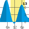 Mitrofania Island tide chart for Wednesday, March 13, 2024