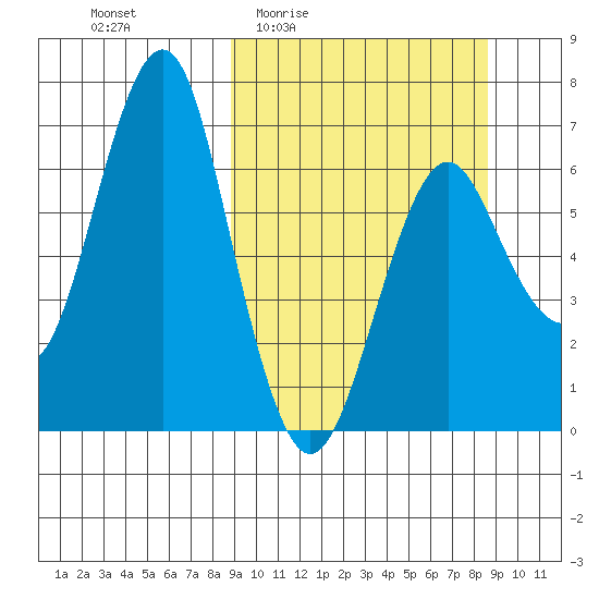 Mitrofania Island tide chart for Thursday, March 14, 2024