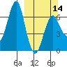 Mitrofania Island tide chart for Thursday, March 14, 2024