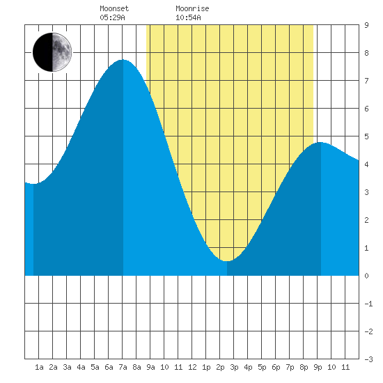 Mitrofania Island tide chart for Saturday, March 16, 2024