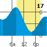 Mitrofania Island tide chart for Sunday, March 17, 2024