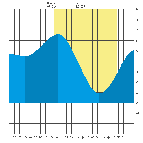Mitrofania Island tide chart for Monday, March 18, 2024