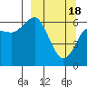 Mitrofania Island tide chart for Monday, March 18, 2024