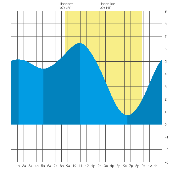 Mitrofania Island tide chart for Tuesday, March 19, 2024