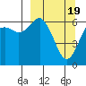 Mitrofania Island tide chart for Tuesday, March 19, 2024