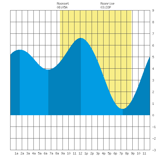 Mitrofania Island tide chart for Wednesday, March 20, 2024