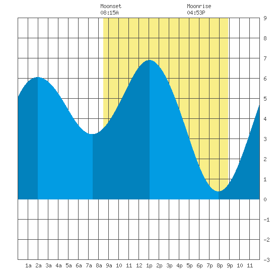 Mitrofania Island tide chart for Thursday, March 21, 2024