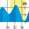 Mitrofania Island tide chart for Thursday, March 21, 2024