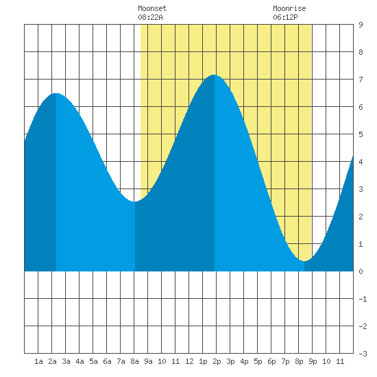 Mitrofania Island tide chart for Friday, March 22, 2024
