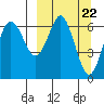Mitrofania Island tide chart for Friday, March 22, 2024