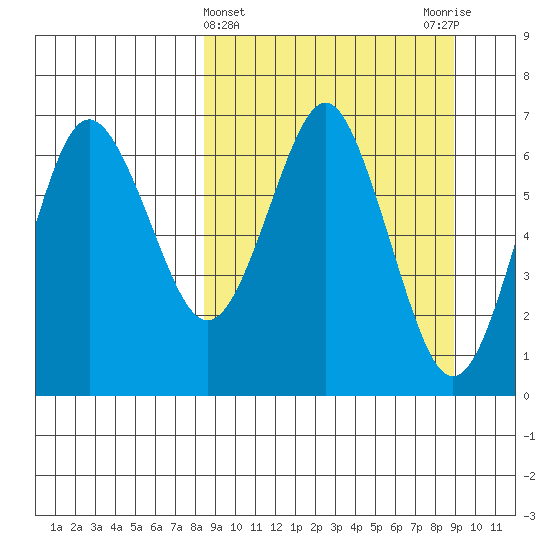 Mitrofania Island tide chart for Saturday, March 23, 2024