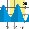 Mitrofania Island tide chart for Saturday, March 23, 2024