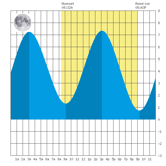Mitrofania Island tide chart for Sunday, March 24, 2024