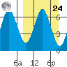 Mitrofania Island tide chart for Sunday, March 24, 2024