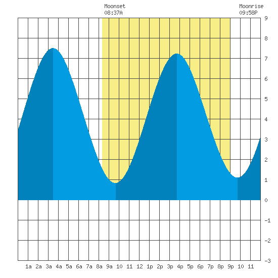 Mitrofania Island tide chart for Monday, March 25, 2024