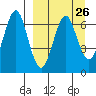 Mitrofania Island tide chart for Tuesday, March 26, 2024