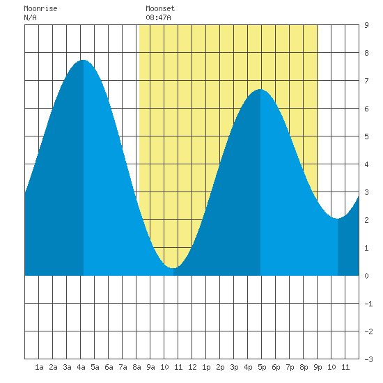 Mitrofania Island tide chart for Wednesday, March 27, 2024