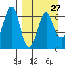 Mitrofania Island tide chart for Wednesday, March 27, 2024