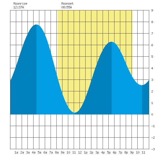 Mitrofania Island tide chart for Thursday, March 28, 2024