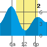 Mitrofania Island tide chart for Saturday, March 2, 2024