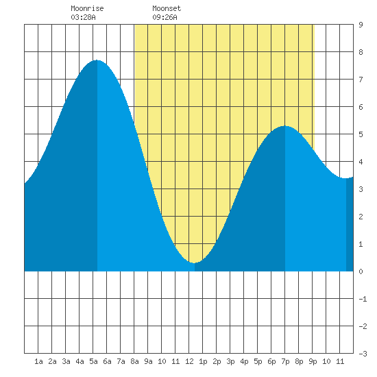 Mitrofania Island tide chart for Saturday, March 30, 2024