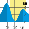 Mitrofania Island tide chart for Saturday, March 30, 2024