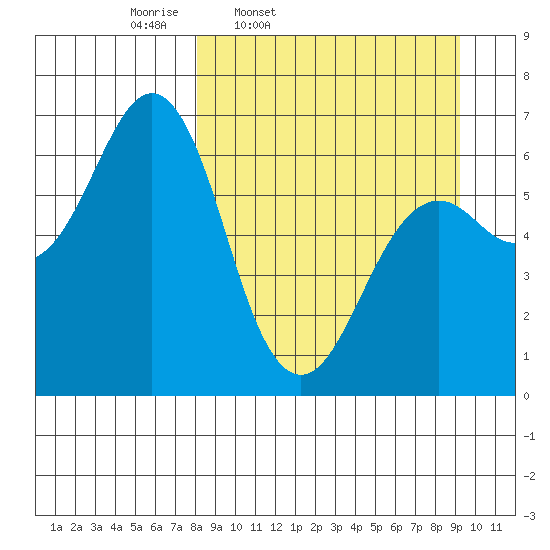 Mitrofania Island tide chart for Sunday, March 31, 2024
