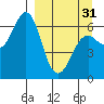 Mitrofania Island tide chart for Sunday, March 31, 2024