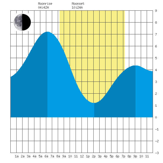 Mitrofania Island tide chart for Sunday, March 3, 2024