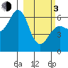 Mitrofania Island tide chart for Sunday, March 3, 2024