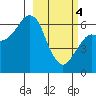 Mitrofania Island tide chart for Monday, March 4, 2024
