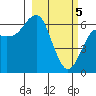 Mitrofania Island tide chart for Tuesday, March 5, 2024