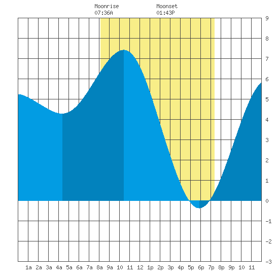 Mitrofania Island tide chart for Wednesday, March 6, 2024