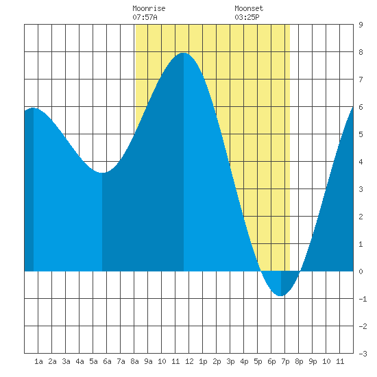 Mitrofania Island tide chart for Thursday, March 7, 2024