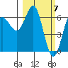 Mitrofania Island tide chart for Thursday, March 7, 2024