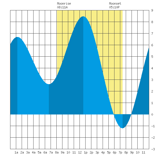 Mitrofania Island tide chart for Friday, March 8, 2024