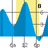 Mitrofania Island tide chart for Friday, March 8, 2024