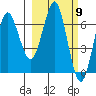Mitrofania Island tide chart for Saturday, March 9, 2024
