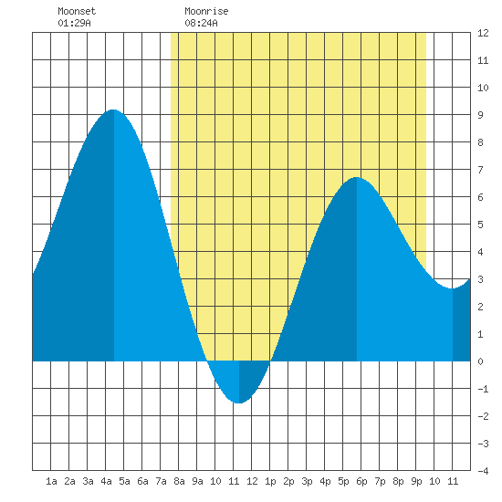 Mitrofania Island tide chart for Thursday, April 11, 2024