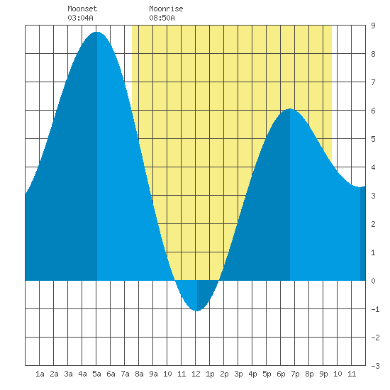 Mitrofania Island tide chart for Friday, April 12, 2024