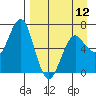 Mitrofania Island tide chart for Friday, April 12, 2024
