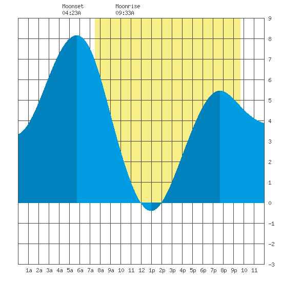 Mitrofania Island tide chart for Saturday, April 13, 2024