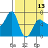 Mitrofania Island tide chart for Saturday, April 13, 2024