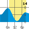 Mitrofania Island tide chart for Sunday, April 14, 2024