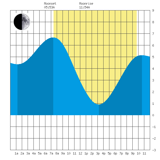 Mitrofania Island tide chart for Monday, April 15, 2024