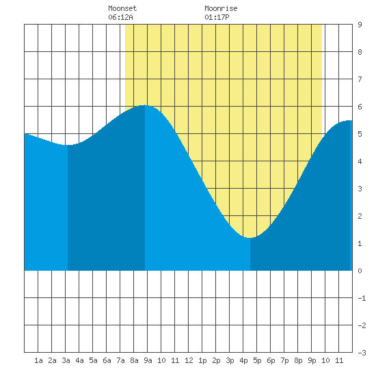 Mitrofania Island tide chart for Tuesday, April 16, 2024