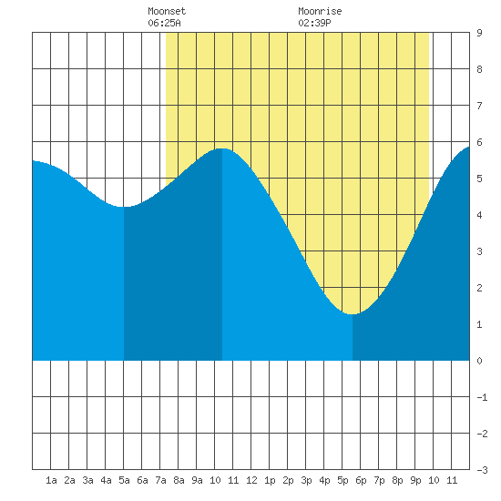 Mitrofania Island tide chart for Wednesday, April 17, 2024